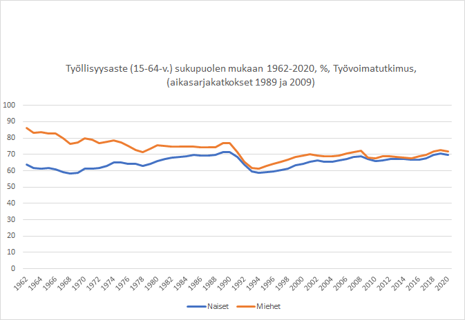 Ilman <a href="/Tilastokeskus/">Tilastokeskus</a> -tilastoja tätäkään tarinaa suomalaisesta yhteiskunnasta ei voisi kertoa #minätilastoin #tilastopäivä #työllisyys #tasaarvo