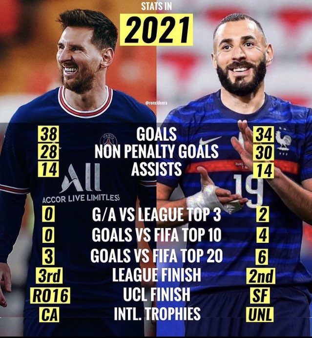 _arsxne_'s tweet photo. @honestmessifan_ Chacun peut prendre les stat qui les arrange https://t.co/fuAGkpiO3Z