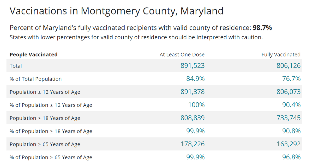 MontCoExec's tweet photo. #VaxUpdate
As of today, Oct. 20, more than 891,500 @MontgomeryCoMD residents have received at least one dose of the #COVID19 vaccine, and more than 806,100 are fully vaccinated!
#GoVaxMontgomery ➡ https://t.co/0VfeczNSPX. https://t.co/HrUKS9oLV5