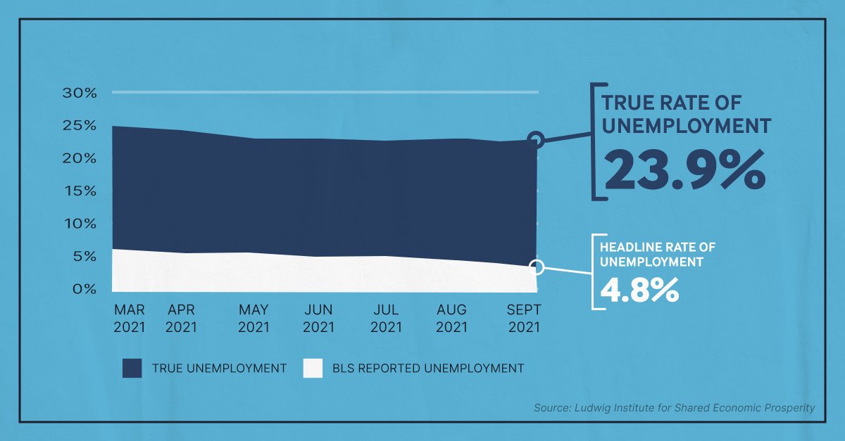 geneludwig's tweet photo. Good news in this month’s release of the Ludwig Institute’s True Rate of #Unemployment (#TRU) report for Sept.: the percentage of Black workers in living-wage jobs is up for the month, narrowing the #racegap to its lowest level since the pandemic began. https://t.co/H1heQGsaiC https://t.co/lhVbKmimgW