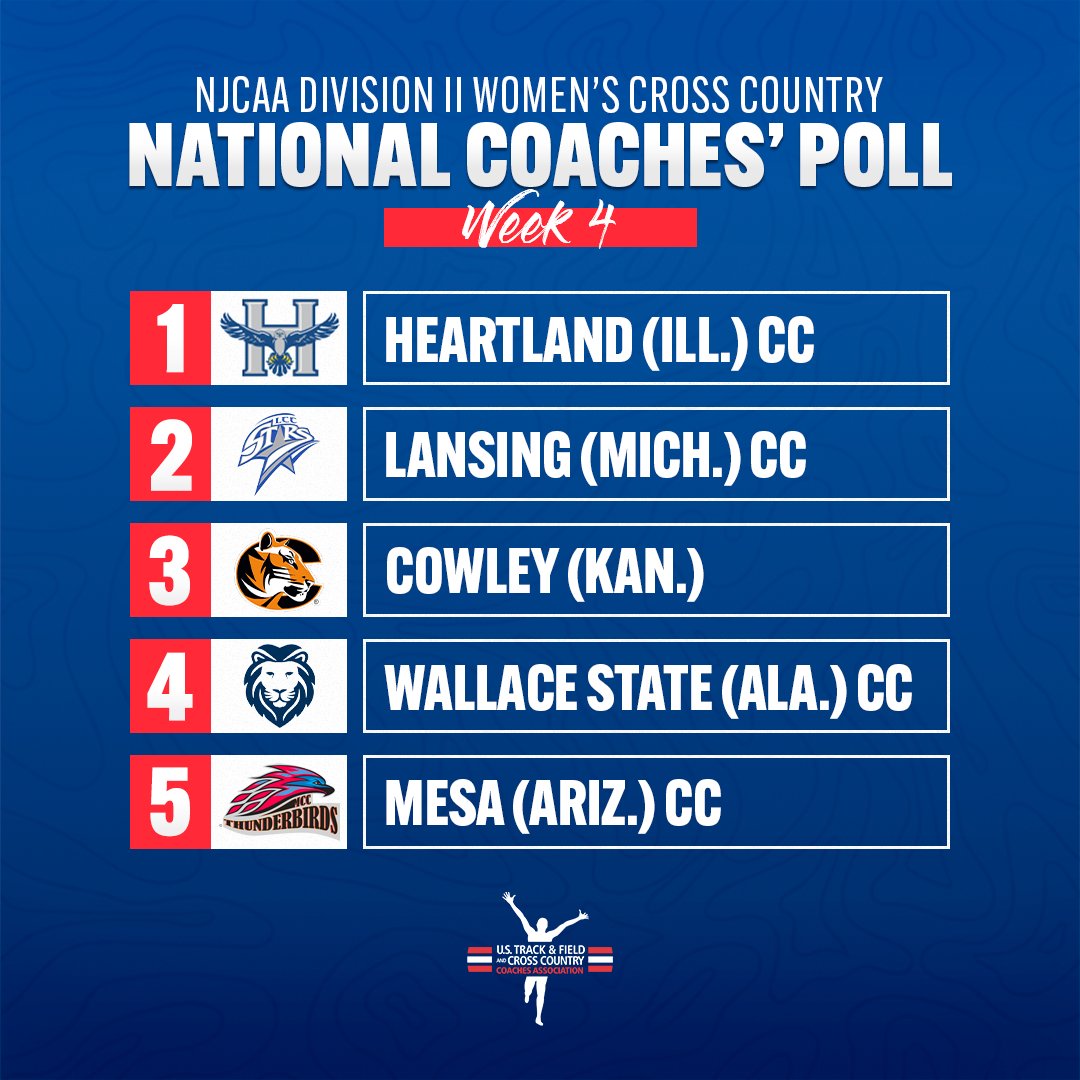 USTFCCCA (@ustfccca) on Twitter photo Here are the top-5 teams in Week 4 of the <a href="/NJCAAXCTF/">NJCAA Cross Country and Track & Field</a> DII Women's Cross Country National Coaches' Poll! #NJCAAXC
1. @Heartland_XC
2. <a href="/lcc_xctrack/">LCC XC & Track/Field</a>
3. <a href="/CowleyXCTF/">Cowley College XC | Track and Field</a>
4. <a href="/WSCCAthletics/">Wallace State Athletics</a>
5. <a href="/TBird_Athletics/">Mesa Thunderbirds Athletics</a>
π SEE THE REST π
π bit.ly/3BZa5Ef Here are the top-5 teams in Week 4 of the <a href="/NJCAAXCTF/">NJCAA Cross Country and Track & Field</a> DII Women's Cross Country National Coaches' Poll! #NJCAAXC
1. @Heartland_XC
2. <a href="/lcc_xctrack/">LCC XC & Track/Field</a>
3. <a href="/CowleyXCTF/">Cowley College XC | Track and Field</a>
4. <a href="/WSCCAthletics/">Wallace State Athletics</a>
5. <a href="/TBird_Athletics/">Mesa Thunderbirds Athletics</a>
π SEE THE REST π
π bit.ly/3BZa5Ef