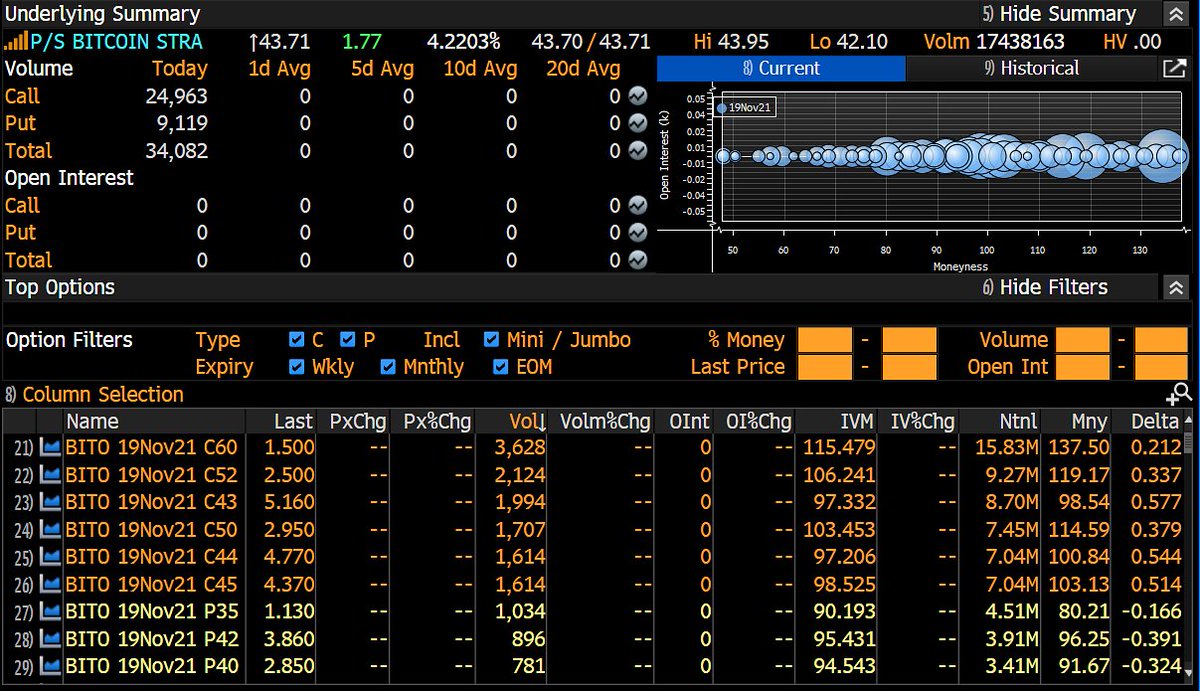 Been asked few times how long after launch until options are available for bitcoin  ETFs. For $BITO it was basically immediate (see below tweet one day after  launch). That said, it had