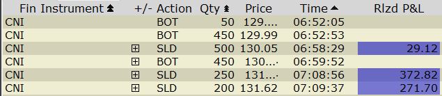DaringBull1's tweet photo. $CNI profits of over $650 today, here is the profit learn more here https://t.co/6FZCgXBvjy https://t.co/rajoftHHWA