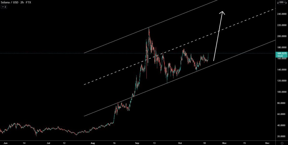 CastilloTrading's tweet photo. $SOL continuing to impress here. Likely we see Median ML re-test along with Upper Limit. https://t.co/sjWtSuWcHB