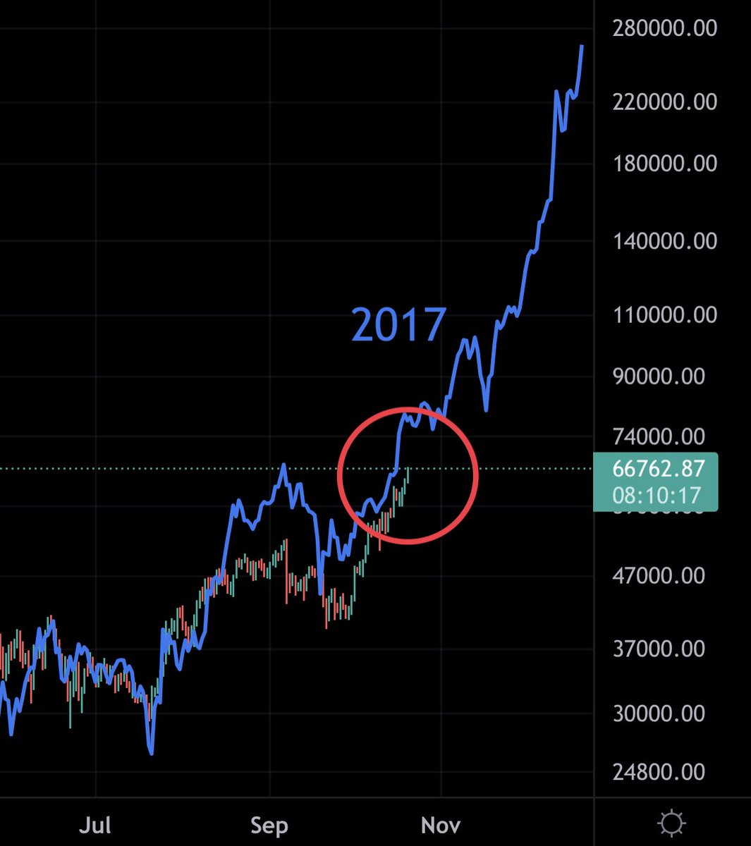 #Bitcoin right on cue.

4 years later.

Just remarkable.