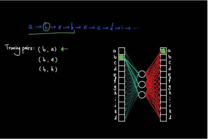 memgraphmage's tweet photo. Each node will be represented as a vector. #skipgram model inside @gensim tool (ah those fancy names...) is #neuralnetwork which tries to make nodes that appear in a walk as similar as possible.
Encourage you to read more: https://t.co/3wFAdWnZJ2
#ML #math #graphs https://t.co/wra8YYQSLT