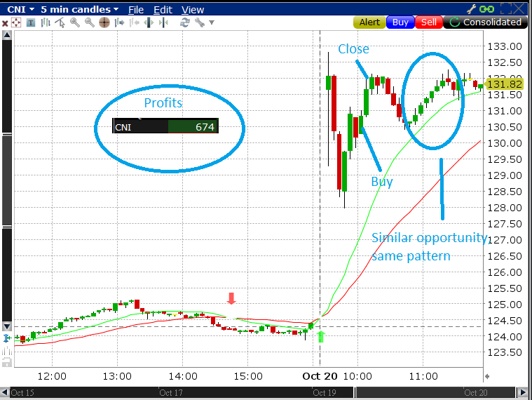 DaringBull1's tweet photo. $CNI trade this morning with $650+ profits https://t.co/VK2bp9mfnE https://t.co/atUptcLFtf