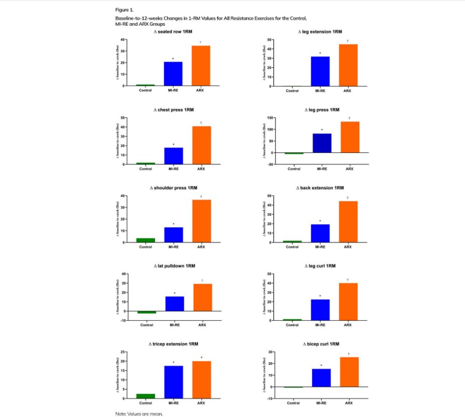 The Bottom Line
According to the research team:
1. ARX is superior to traditional moderate-intensity resistance exercise at improving muscular fitness.
2. ARX is better at reducing body-fat and improving VO2 
3. ARX is a third of the time of the 45 min moderate intensity training