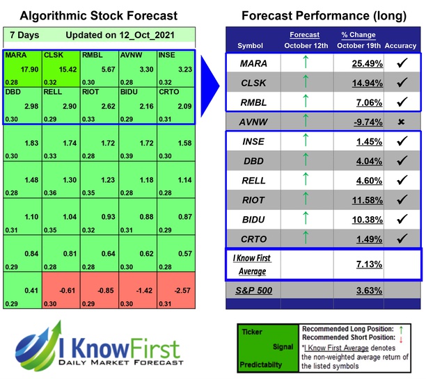i_Know_First's tweet photo. Top Technology Stock Picks Based on Algo Trading: Returns up to 25.49% in 7 Days
https://t.co/gVybc9abAp
#MARA #CLSK #RMBL #AVNW #INSE #DBD #RELL #RIOT #BIDU #CRTO #iknowfirst #sp500 #algorithmicforecast #technologystock #technologystockforecast #stockprediction #ai https://t.co/17cuun0lXZ