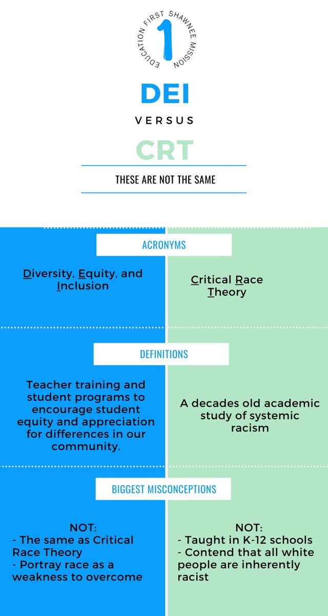 Critical Race Theory #CRT is NOT taught in <a href="/theSMSD/">SM School District</a> and if someone is telling you that it is, they are being untruthful. Retweet if you want school board members who support diversity, equity and inclusion AND who understand the difference between fact and propaganda. #DEI
