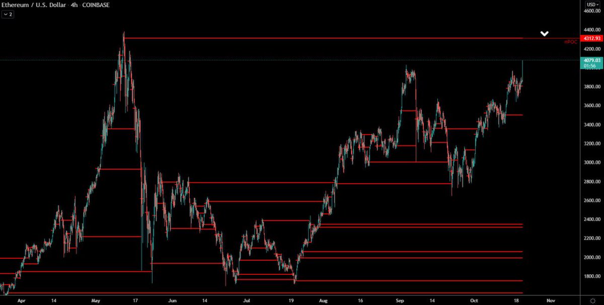 CastilloTrading's tweet photo. Last above nPOC level on $ETH is $4,312.

See you all at ATH’s! https://t.co/GA0SF7BSmu