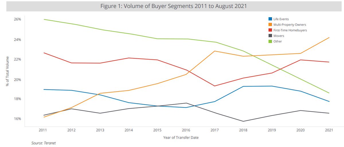JohnPasalis's tweet photo. Within ten years, real estate investors went from being the smallest buyer segment in Ontario to being the dominant buyers in Ontario.

They are also the only buyer segment whose market share was up in 2021, every other segment is down. https://t.co/kHZnPEjewi