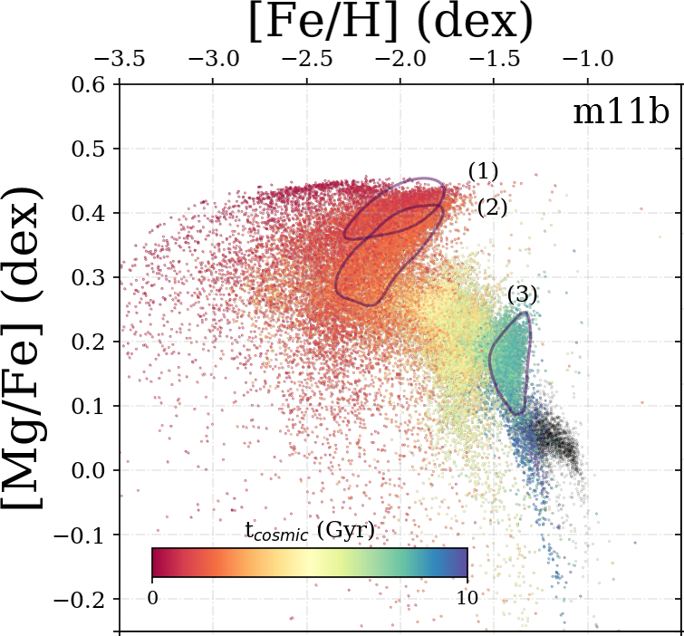 PreeetPatel's tweet photo. In the other two, we find two drastically different effects of bursty star formation. m11b experiences recurrent, bursty star formation which leaves 'stripes' in the abundances. m10q experienced a single large burst, which left a gap in the general abundance trend. https://t.co/LYJMI39mtq