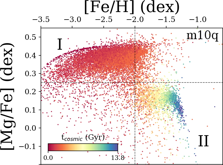 PreeetPatel's tweet photo. In the other two, we find two drastically different effects of bursty star formation. m11b experiences recurrent, bursty star formation which leaves 'stripes' in the abundances. m10q experienced a single large burst, which left a gap in the general abundance trend. https://t.co/LYJMI39mtq