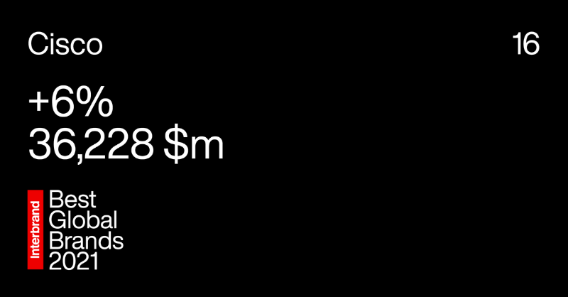 Cisco's tweet photo. Cisco is proud to be the #1 most valuable pure B2B brand in the world from @Interbrand's 2021 Best Global Brands list! 🎉 We hope to continue pushing our purpose of powering an #InclusiveFutureForAll. https://t.co/vU420ocfmg

#BGB2021 #WeAreCisco