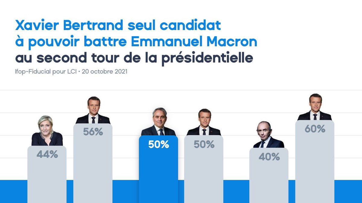 SebastienHuyghe's tweet photo. Seul @xavierbertrand est en capacité de battre #Macron au 2ème tour de l’élection présidentielle #LaDroiteQuiPeutGagner #AvecXB https://t.co/bvyyoupR7k