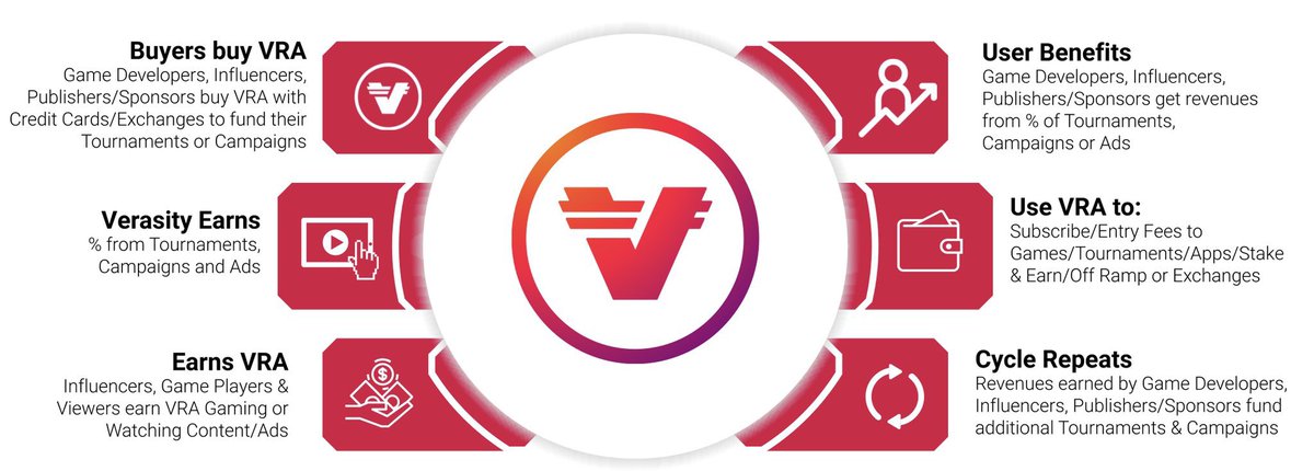 🤾🏼‍♂️ Verasity رو بشناس
🤾🏼‍♂️با دیدن ویدیوها توکنشو بگیر

#کریپتوفاندا
آنچه در جامع ترین بررسی  VRA قسمت۱می خوانید، با همکاری  <a href="/shakila741/">Shakila Sharmin</a> و <a href="/whiskeyrobber_/">Whiskey</a> 

⚡️واکاوی Verasity با ۲ ثبت اختراع
⚡️ Verasity چه ماموریتی دارد؟
⚡️چه مشکلی را حل میکند؟
⚡️چه محصولاتی ساخته؟
⚡️مارکر توکن چیست؟