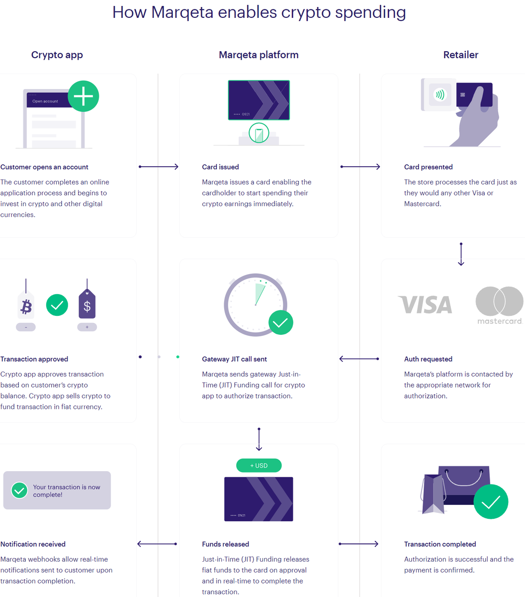 マルケタ【Marqeta, Inc. (MQ)】が、コインベースと組んで従来のデビットカード/クレジットカードと同じ使い心地で暗号通貨（仮想通貨）を利用できる仕組みを実現。解説します。  https://t.co/iwgQ0oZu6r #マルケタ #MQ #コインベース #暗号通貨 #仮想通貨 #クリプト ...
