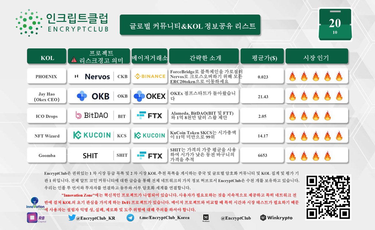 EncryptClub_KR's tweet photo. #EncryptClub 글로벌 커뮤니티 KOL 정보 공유 리스트 10월20일
#bitcoin #defi #NFT https://t.co/GTgx7RmqzV