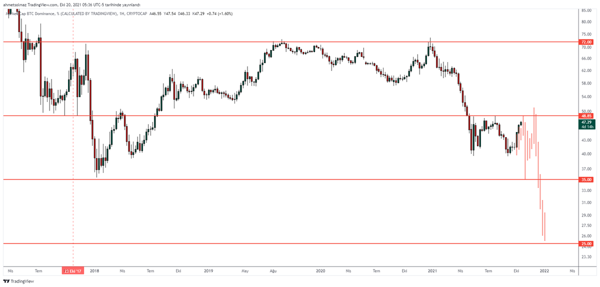 ahmetsolmaz01's tweet photo. Son çeyrekteki yol haritası 🚀

#Bitcoin dominance.

Büyük altcoin boğasında hakimiyetin %25 kadar inme durumu var. https://t.co/bdDirBRfS3