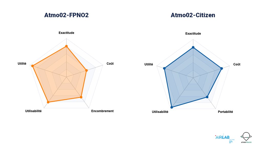 Depuis plusieurs mois, sept prototypes de capteurs innovants AtmoTrack ont été évalués pour le challenge AIRLAB microcapteurs et présentent d’excellents résultats avec une note de 4 sur 5 pour cinq d’entre eux.

Découvrez les résultats ci-dessous 👇airparif.shinyapps.io/ChallengeResul…