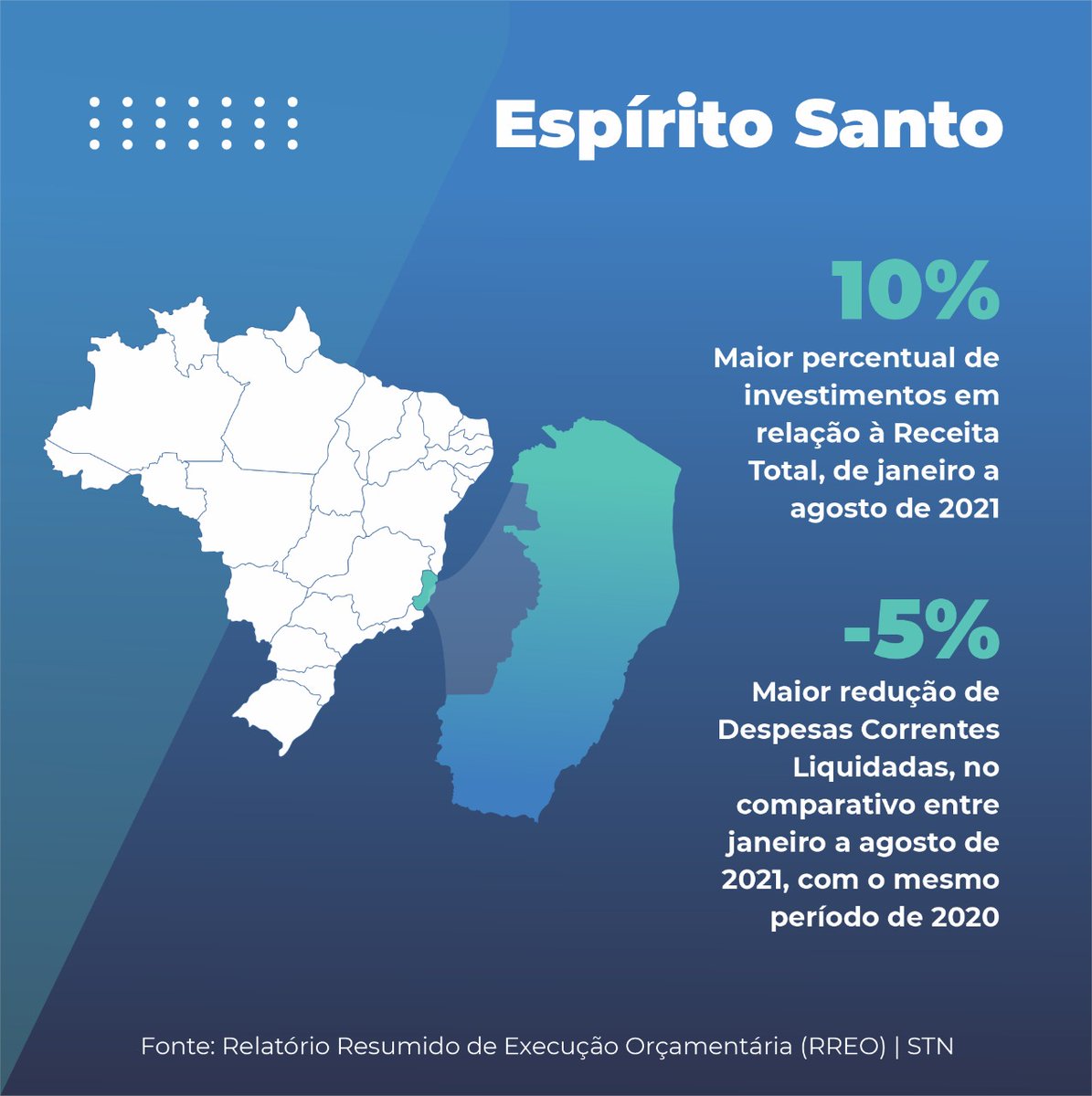 PabloSilvaLira's tweet photo. Resultado importante que reafirma uma das marcas do @governo_es : responsabilidade fiscal para avançarmos com políticas de proteção social.
Equilíbrio nas contas públicas e desenvolvimento socioeconômico #madeines 

@casagrande_es @alvaroduboc @tyagohoffmann @marceloaltoe https://t.co/mLH72vRrgS