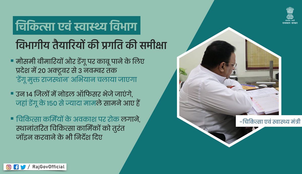 RajGovOfficial's tweet photo. चिकित्सा मंत्री @RaghusharmaINC ने कहा कि मौसमी बीमारियों और डेंगू पर काबू पाने के लिए प्रदेश में 20 अक्टूबर से 3 नवम्बर तक 'डेंगू मुक्त राजस्थान' अभियान चलाया जाएगा। इसके तहत विभाग स्थानीय विभागों के साथ मिलकर एंटीलार्वल गतिविधि, फोगिंग सहित अन्य गतिविधि संचालित करेगा। https://t.co/PJ8BYJxeEw