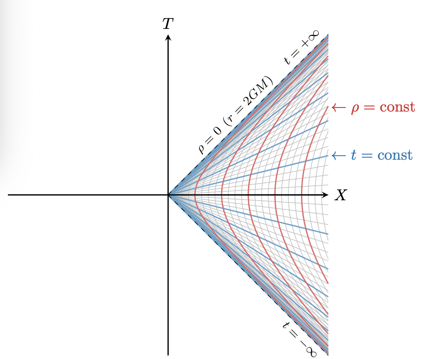 DD_Baumann's tweet photo. Finished the GR course. I really enjoyed it. Such a wonderful subject to teach. My lecture notes can be found here: https://t.co/b41WqZ93GW Hardly anything is original (mostly following @seanmcarroll and David Tong), but I drew lots of figures. https://t.co/9risacFR0w