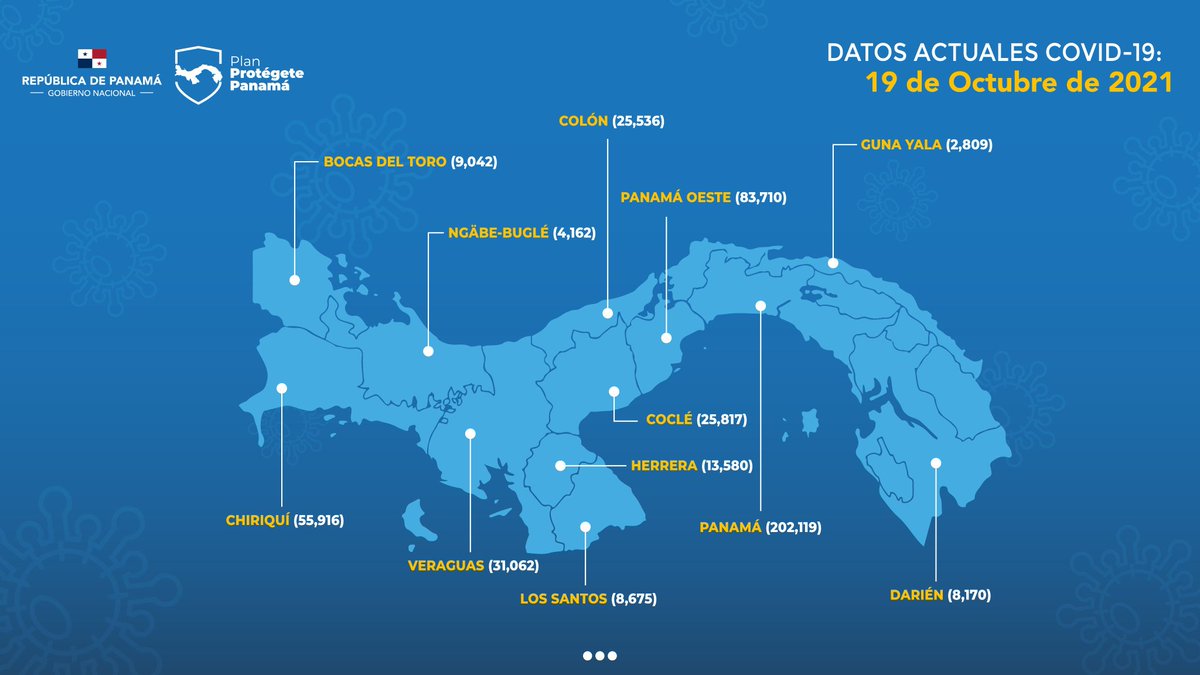 A nivel nacional: 470598 casos (203 nuevos), 7297 fallecidos y 461045 recuperados.
Veraguas: 31062 casos (6 nuevos), 285 fallecidos y 30706 recuperados.