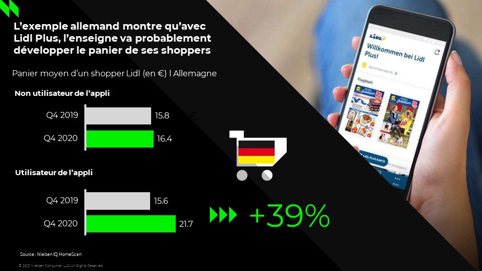 DanielDucrocq1's tweet photo. #Lidl Plus : si l’on en croit le succès du nouveau programme de #fidélité de Lidl ailleurs en Europe, celui-ci pourrait booster la part de marché de l’enseigne de plus de 1pt, alors que celle ci est déjà très bien orientée - selon @NielsenIQFrance https://t.co/ReOazJDAqU