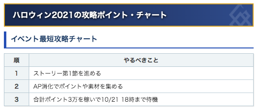 Fgo攻略班 Appmedia On Twitter ハロウィンライジングの攻略チャート 10 20版 チャートというほどでもないですが まとめツイートです 明日の更新にすぐ参加したい方は フリクエ を周回して ポイントを合計3万稼いでおきましょう とりま 最終更新日まではap