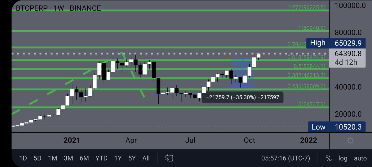Robertr707's tweet photo. Top somewhere between 75-97k. I'm calling 83,753 as new ath before retrace. #BTC https://t.co/ogMWJGoPZC