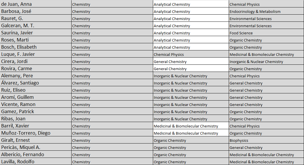 CarlesViladiuUB's tweet photo. World top2% UB-Chemistry: https://t.co/EHeugFIvuc