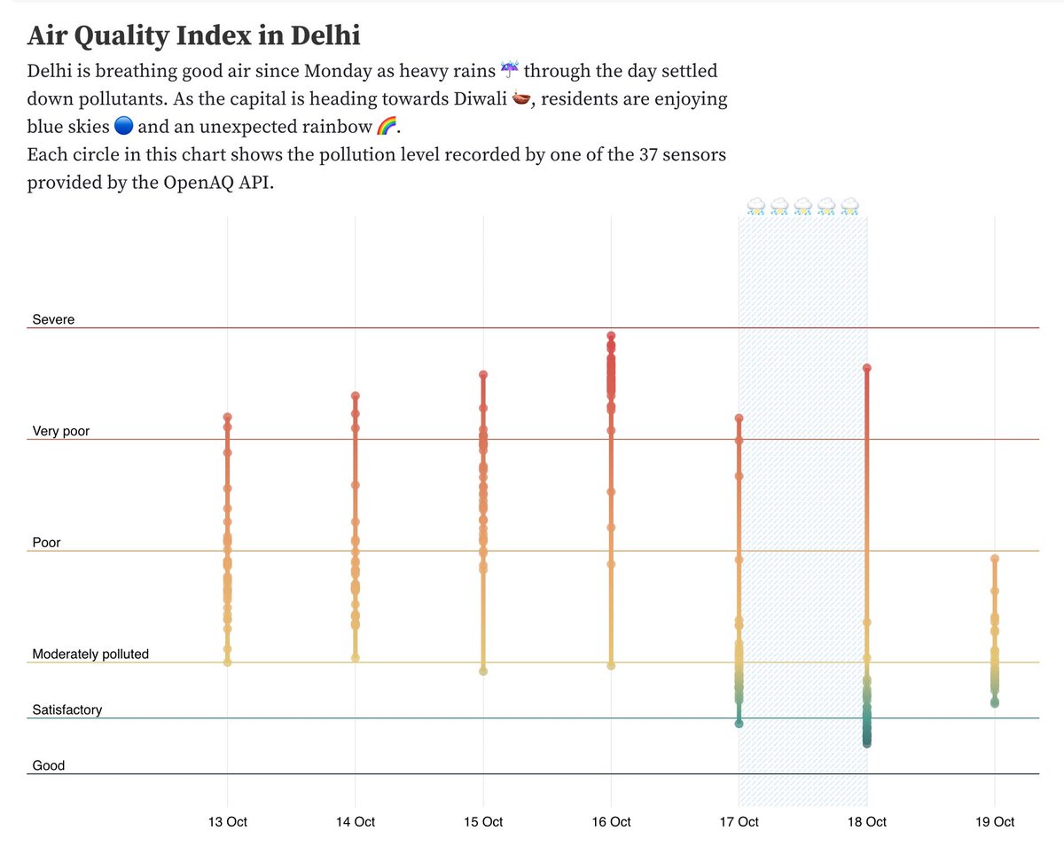 chrt_io's tweet photo. Delhi could breathe good air for a couple of days as heavy rains ☔ through Monday settled down pollutants. As the capital is heading towards Diwali 🪔, residents enjoyed blue skies and an unexpected rainbow 🌈. This is a series of charts about Air Quality around the world. https://t.co/YAoFJ0s10E