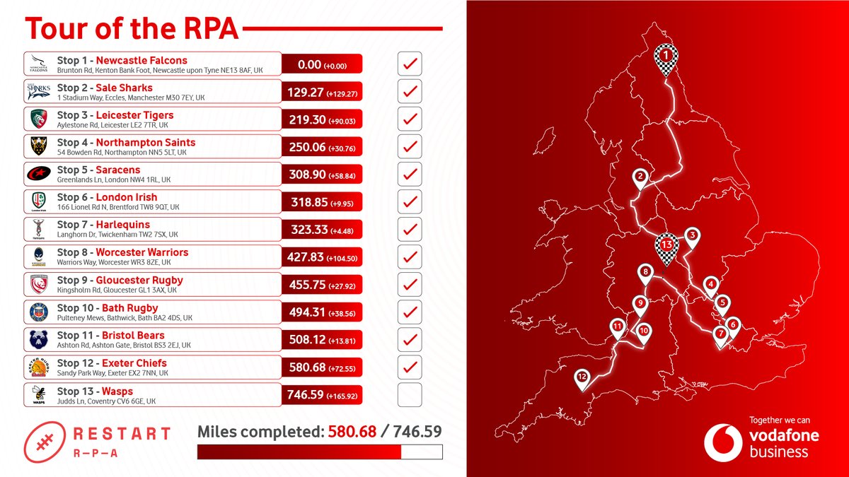 Wasps Rugby (@waspsrugby) on Twitter photo ๐๐พโโ๏ธ<a href="/VodafoneUKBiz/">Vodafone Business UK</a> are just 7๏ธโฃ days away from completing their 746.59 miles #TouroftheRPA
โ
678.1 miles completed so far as they head towards the final stop <a href="/CBSArena/">Coventry Building Society Arena</a> !
Donate to <a href="/RestartRugby/">Restart</a>
๐ justgiving.com/fundraising/toโฆ ๐๐พโโ๏ธ<a href="/VodafoneUKBiz/">Vodafone Business UK</a> are just 7๏ธโฃ days away from completing their 746.59 miles #TouroftheRPA
โ
678.1 miles completed so far as they head towards the final stop <a href="/CBSArena/">Coventry Building Society Arena</a> !
Donate to <a href="/RestartRugby/">Restart</a>
๐ justgiving.com/fundraising/toโฆ
