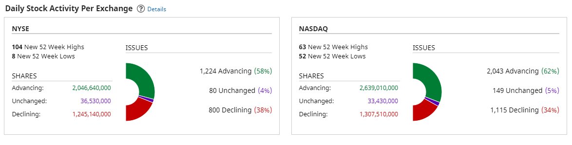 AnneMarieTrades's tweet image. Thank you #BarChart - yesterday&apos;s snapshot