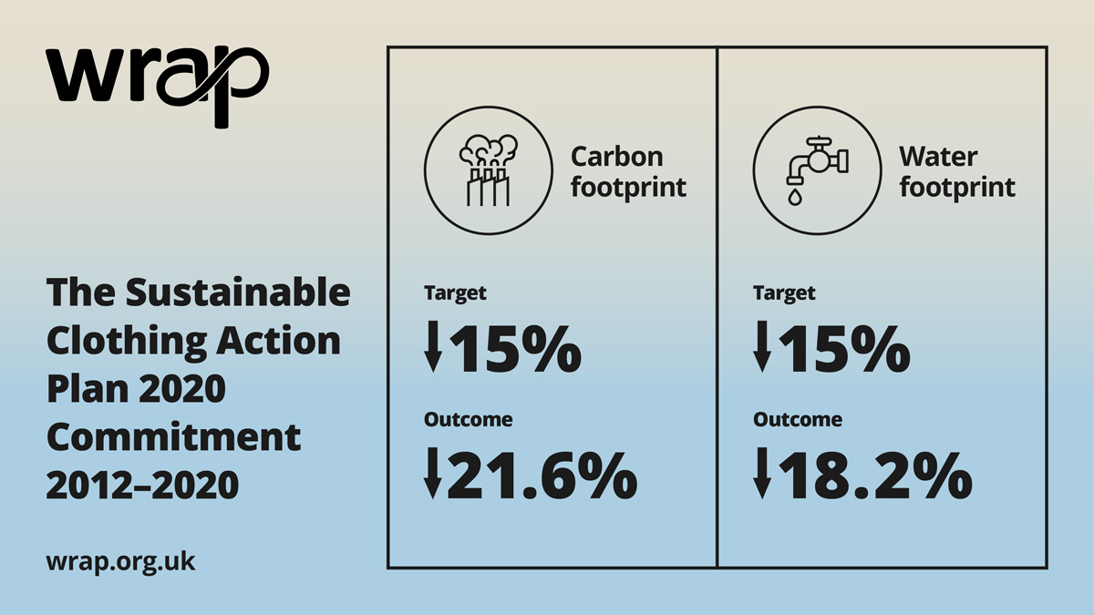 WRAP_NGO's tweet image. “In nine years, we have led the way in sustainable clothing &amp;amp; textiles; providing the evidence base and tools to enable businesses large &amp;amp; small to target, measure and act.” @MarcusGover reflects on #SCAP2020 as its final report is published bit.ly/3DPFfhS
