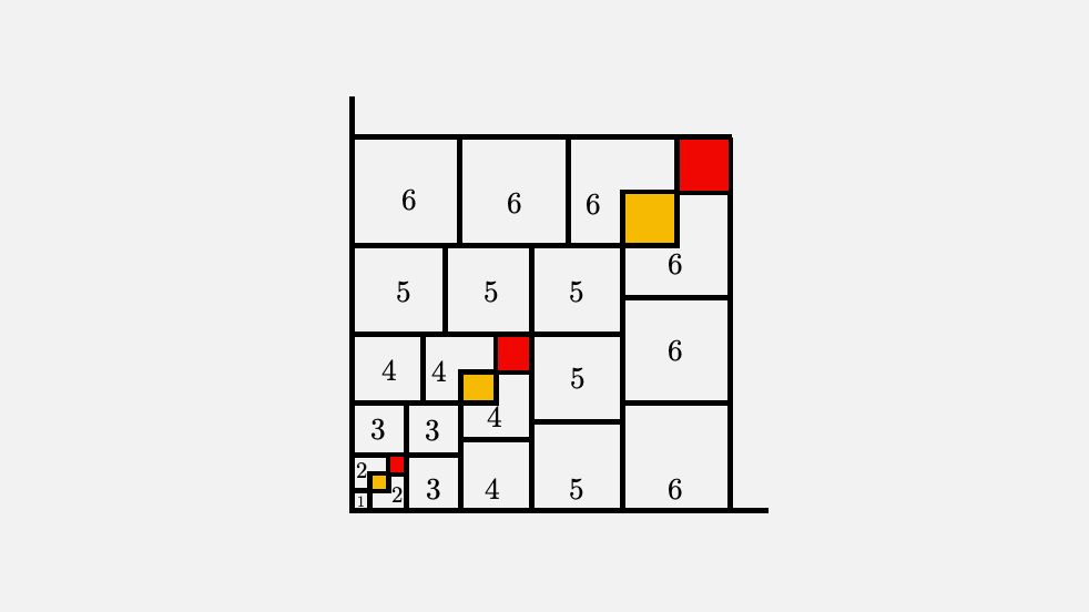 fermatslibrary's tweet photo. 1³+2³+3³+4³+5³+6³+...+n³=(1+2+3+4+5+6+...+n)²

Proof:
Arranging 1³+2³+3³+4³+5³+6³+...+n³ in the plane: 1x1²+2x2²+3x3²+4x4²+5x5²+6x6²+...+nxn²
The even squares overlap (🟨) but also leave uncovered gaps (🟥) and 🟨=🟥 https://t.co/To8e3DlW6a