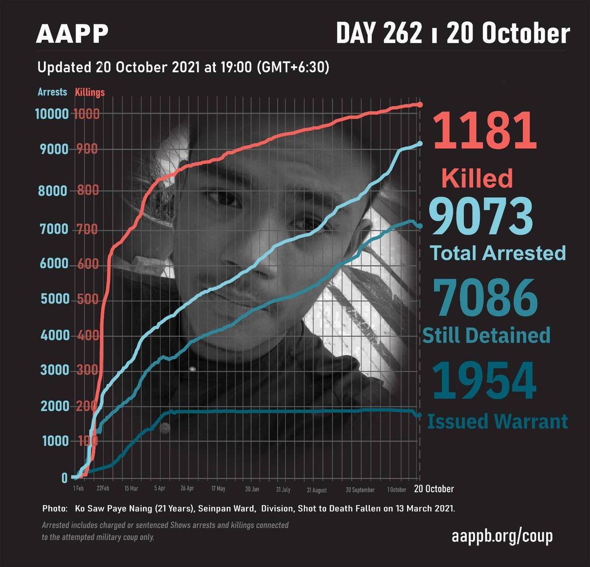 aapp_burma's tweet photo. DAILY UPDATE 20/10

1181 killed (+0)
9073 total arrests (+6)
7086 under-detention (-104)
1954 evading warrant (+0)

brief https://t.co/TJ7z2ItxQF
detained https://t.co/OM57gb2SAa
sentenced https://t.co/XLv51tsqXf
fatalities https://t.co/63LULdQroU
released https://t.co/aASdQ7aSox https://t.co/PleR94yFMS