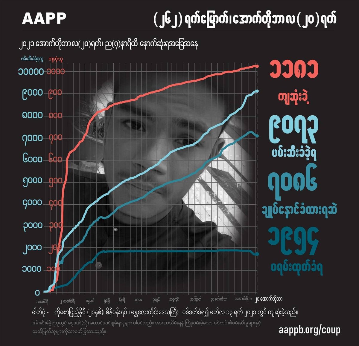 aapp_burma's tweet photo. DAILY UPDATE 20/10

1181 killed (+0)
9073 total arrests (+6)
7086 under-detention (-104)
1954 evading warrant (+0)

brief https://t.co/TJ7z2ItxQF
detained https://t.co/OM57gb2SAa
sentenced https://t.co/XLv51tsqXf
fatalities https://t.co/63LULdQroU
released https://t.co/aASdQ7aSox https://t.co/PleR94yFMS