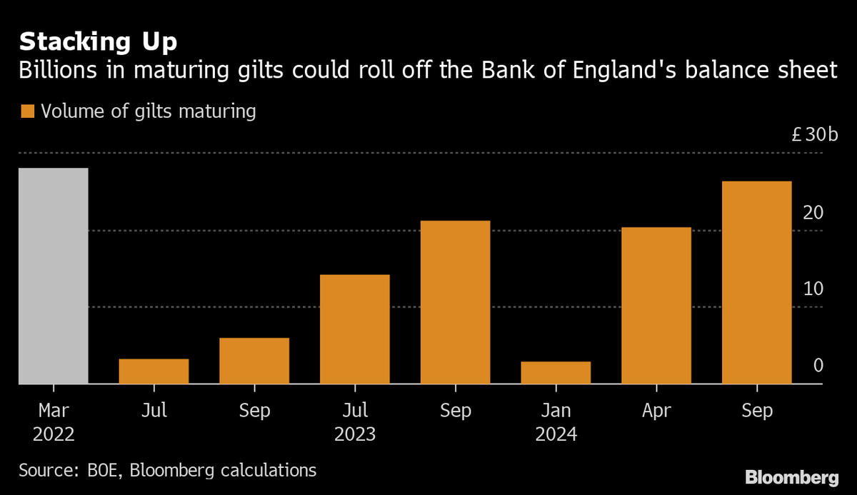 krisaqnews's tweet photo. First, rate hikes; next, quantitative tightening. Investors are suddenly being forced to ponder life after @bankofengland support. Great read by @LibbyCherry98
https://t.co/rk2PHZwrMT https://t.co/4TUCKX56E6