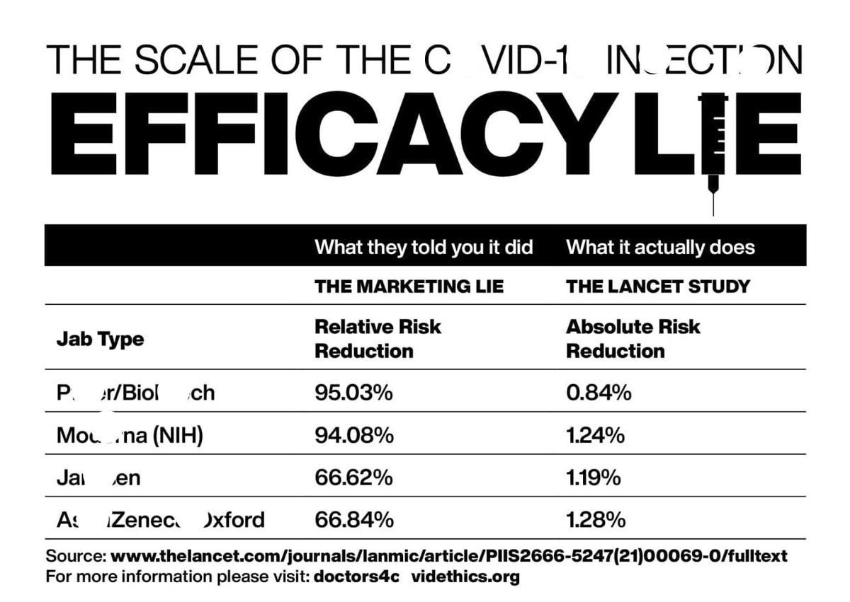 Voice_MC's tweet photo. Column on the right is how much it actually reduces a persons risk. Worth it considering survival chance and side effects?
https://t.co/mGklwxEgrC
#NoVaccinePassports #NoVaccineMandates #absoluteriskreduction #arr #efficacylie https://t.co/eE0cepB9GP