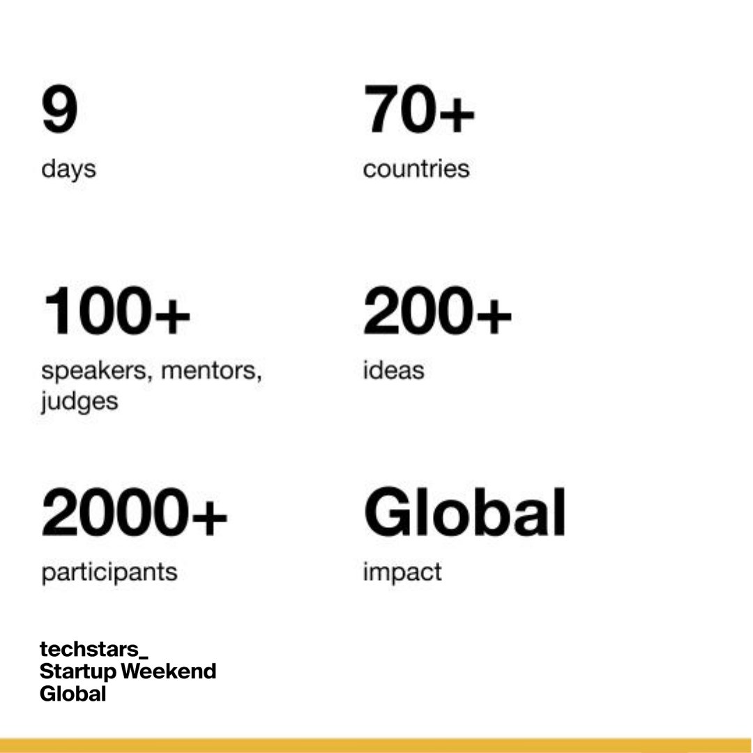 StartupWeekend's tweet photo. 💥 No Talk, All Action. Startup Weekend Global is where you'll get to go from zero to one. Join thousands of participants to build, validate and launch your startup idea. 

Register now at https://t.co/7PWfADoc3A

#StartupWeekendGlobal https://t.co/bLmQ3CZ4KC
