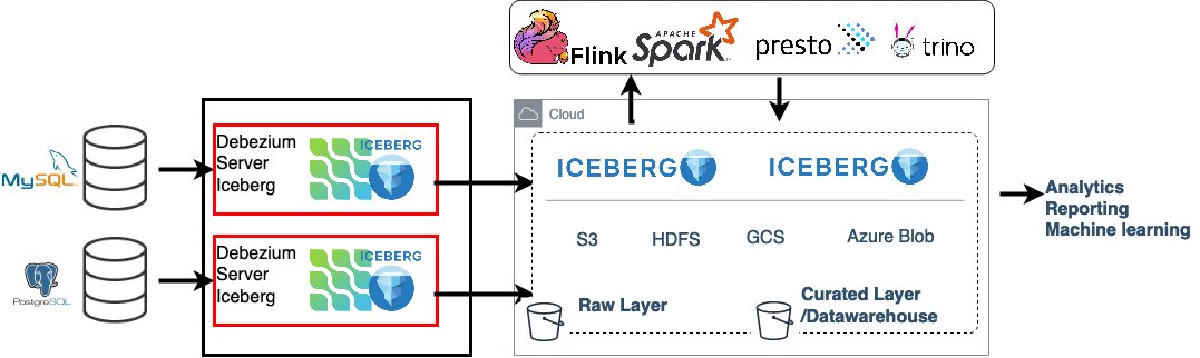 Debezium Project (@debezium) on Twitter photo 📢 New on the blog: "Using #Debezium to Create a Data Lake with #ApacheIceberg"
<a href="/ismailxsimsek/">ismail simsek</a> discusses Debezium Server Iceberg, a new open-source component enabling low-latency updates to your data lake, based on change data capture.
debezium.io/blog/2021/10/2… 📢 New on the blog: "Using #Debezium to Create a Data Lake with #ApacheIceberg"
<a href="/ismailxsimsek/">ismail simsek</a> discusses Debezium Server Iceberg, a new open-source component enabling low-latency updates to your data lake, based on change data capture.
debezium.io/blog/2021/10/2…