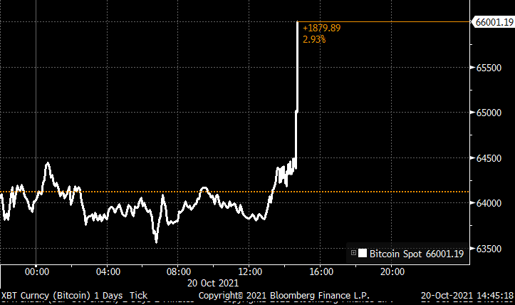 markets's tweet photo. Bitcoin rises to new record high, trades above $66,000 https://t.co/I7BCYmGDth https://t.co/3svuOktq7N