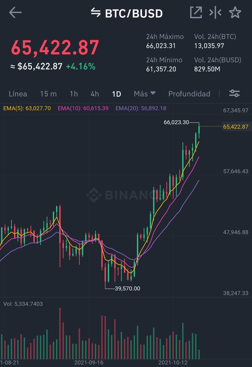El #Bitcoin ha logrado un nuevo ATH alcanzando los $66.000 por primera vez en la historia 🔥🚀

#BTC
