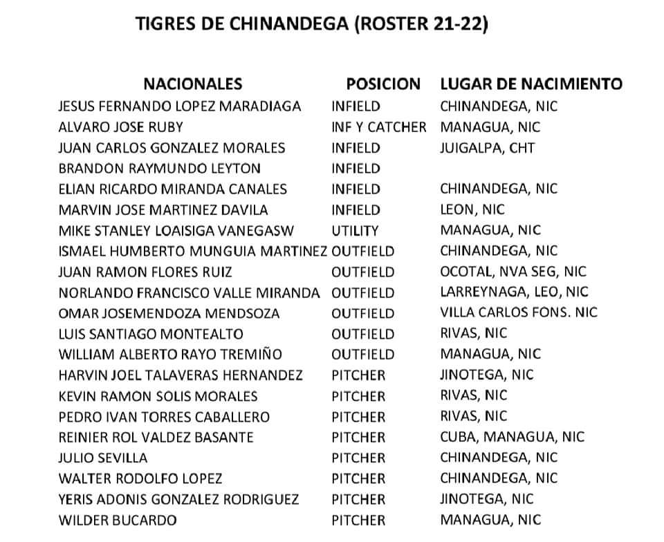 DeLbpn's tweet photo. #RosterOficial

🔄2 cambios de parte de los extranjeros Missael Silverio y Jovan Rosa no estarán con nuestros Tigres por problemas personales.

El cual se opto por las contrataciones de los dominicanos Debison Romero (3B) y Luis peña (P).

#SiempreTigres 
#LBPN2021_2022 https://t.co/xvo1SqrmTW
