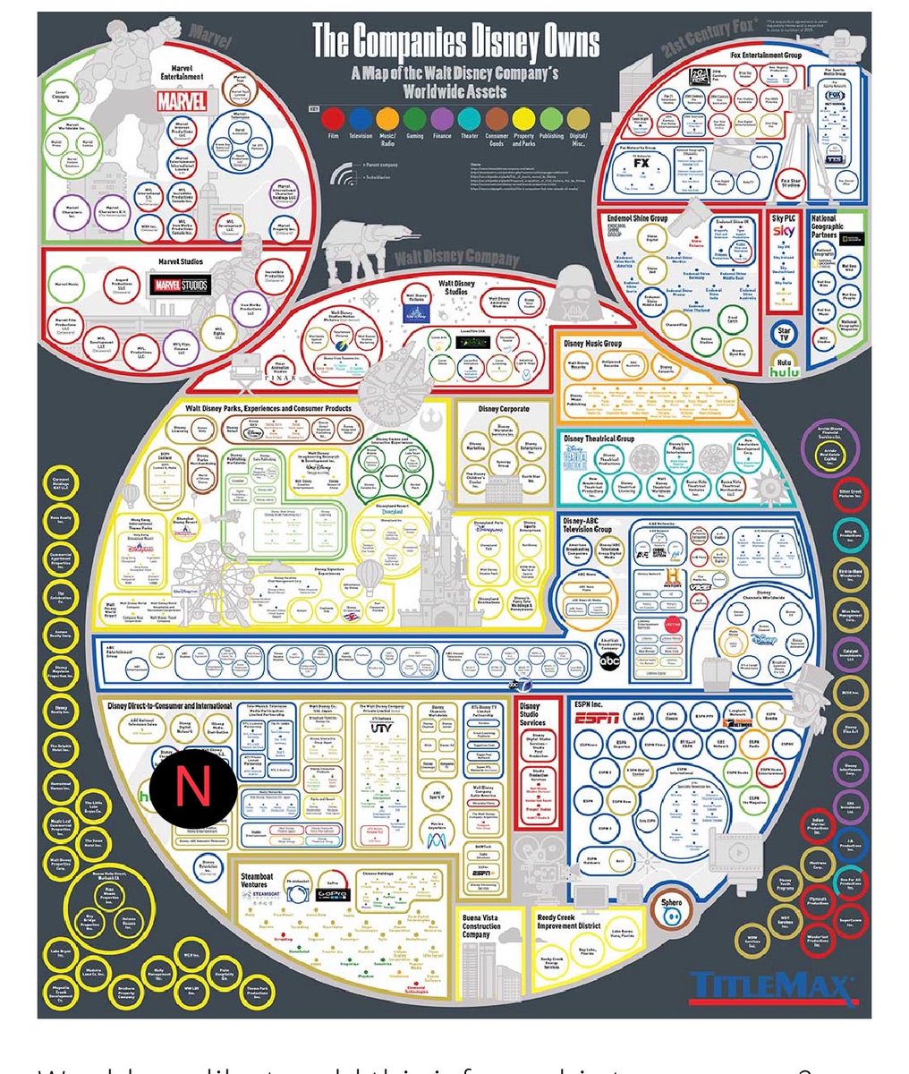 HedgehogPlus's tweet image. Reed: - “a company like $DIS is still ahead of us” 🙄

Gee you think #BlockbusterReed?  You aren’t a rounding error on this map. But you are #RingFenced that’s for sure 

$NFLX $SPY