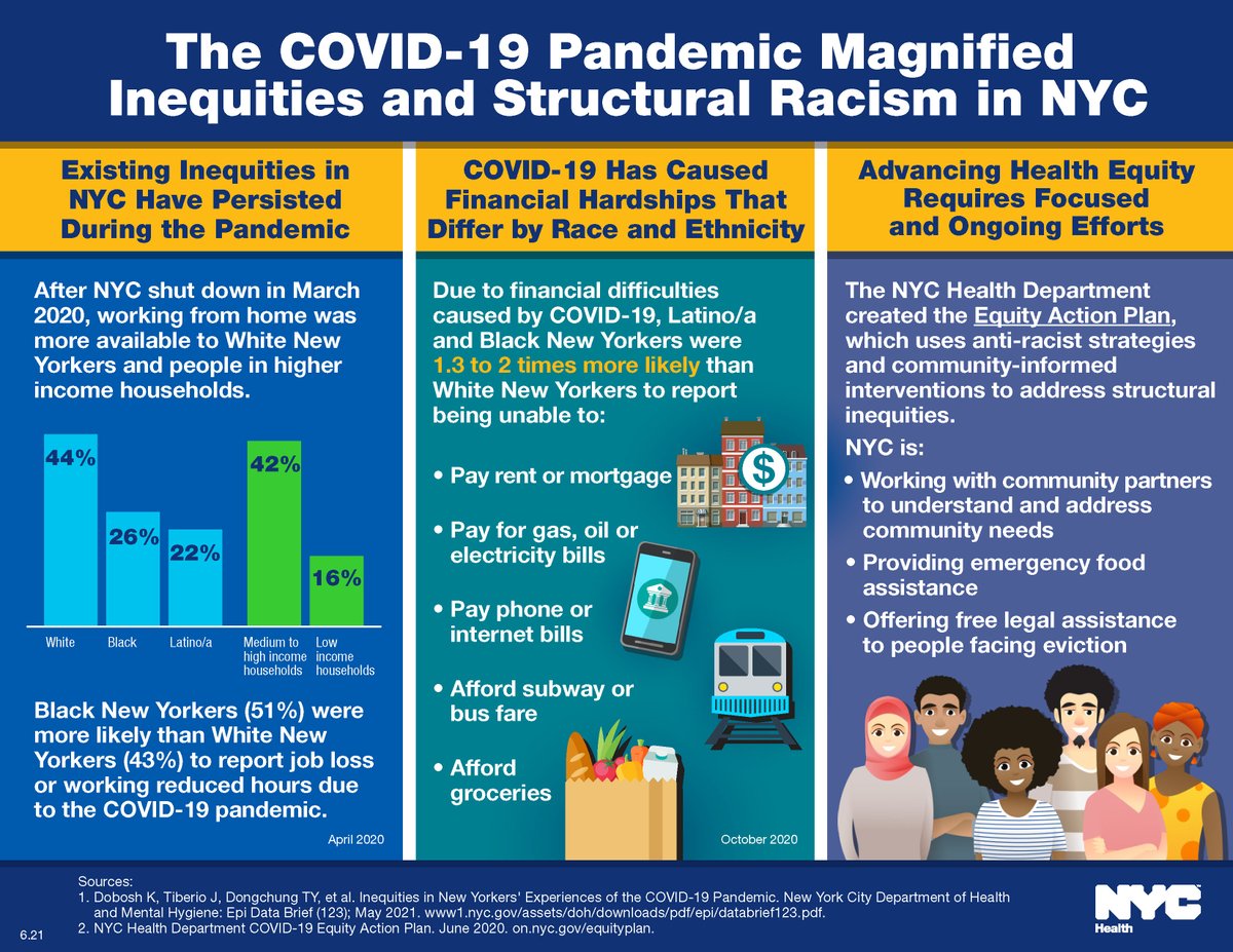 The COVID-19 Pandemic Magnified Inequities and Structural Racism in NYC. Existing inequities in NYC have persisted during the pandemic. COVID-19 has caused financial hardships that differ by race and ethnicity. Advancing health equity requires focused and ongoing efforts. 