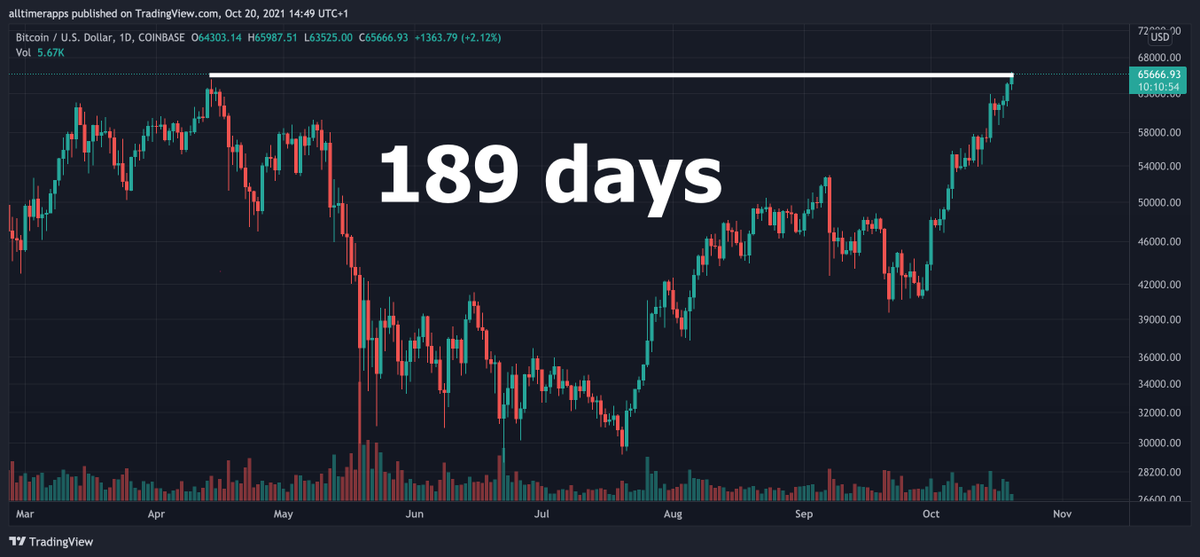 BitcoinArchive's tweet photo. #Bitcoin broke $66K and made a new ATH for the first time in 189 days - we're back baby! 💥🚀💥 https://t.co/JqgHxjkOzd